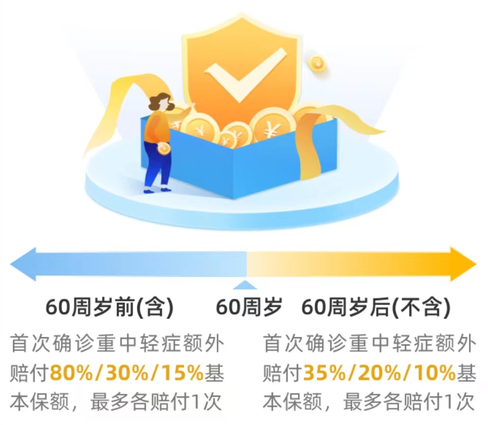 招商仁和人壽又一爆款：保額會上漲，終身可額外賠付的-疾走豹1號重大疾病保險插圖14