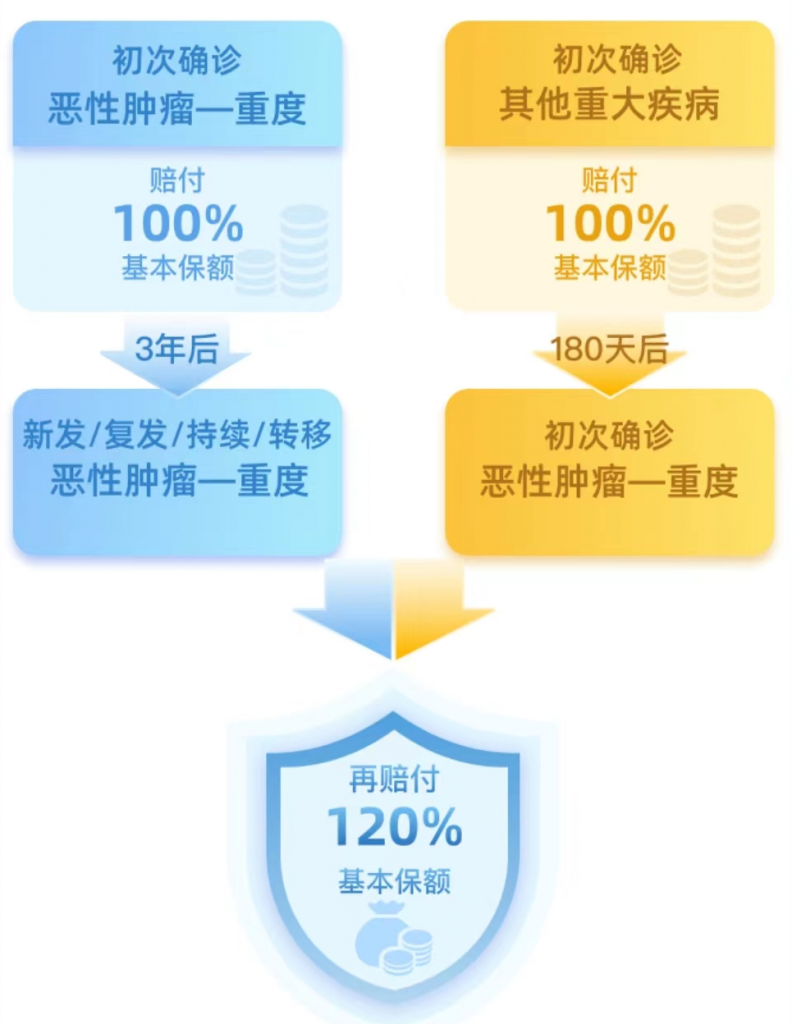 招商仁和人壽又一爆款：保額會上漲，終身可額外賠付的-疾走豹1號重大疾病保險插圖16