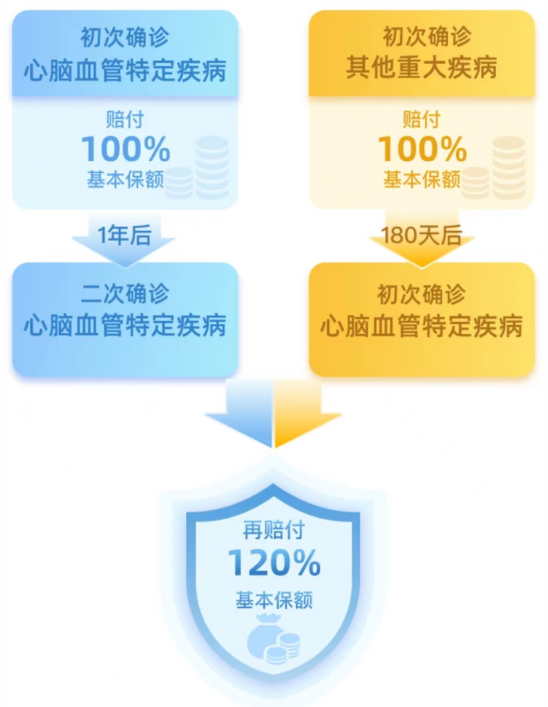 招商仁和人壽又一爆款：保額會上漲，終身可額外賠付的-疾走豹1號重大疾病保險插圖18