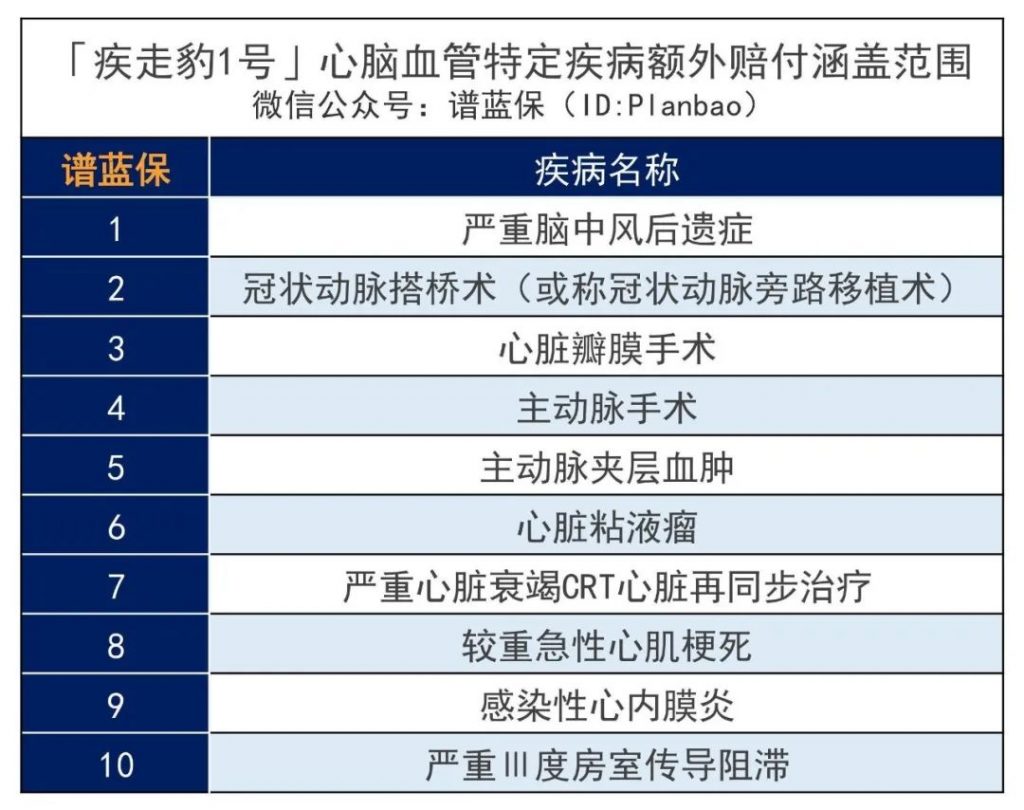 招商仁和人壽又一爆款：保額會上漲，終身可額外賠付的-疾走豹1號重大疾病保險插圖20
