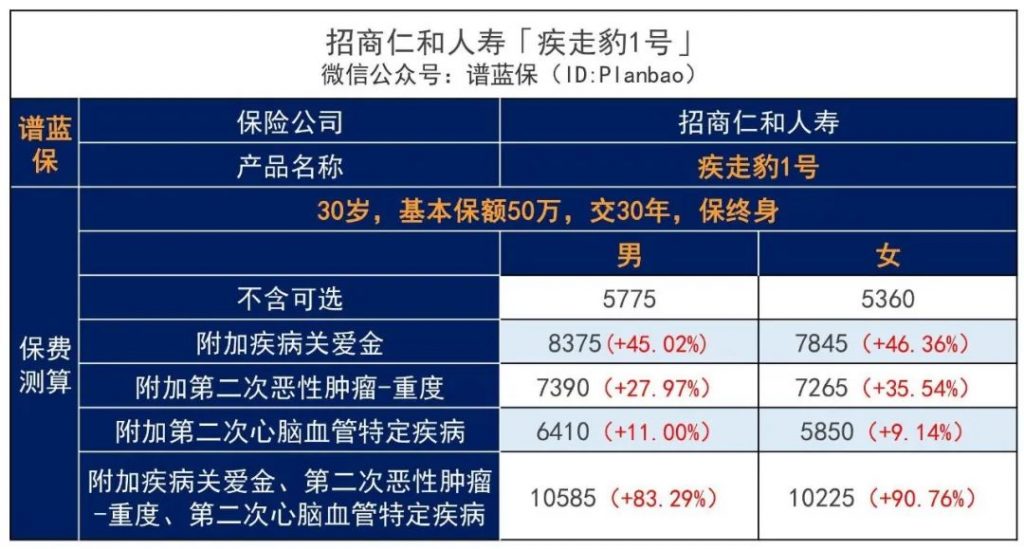 招商仁和人壽又一爆款：保額會上漲，終身可額外賠付的-疾走豹1號重大疾病保險插圖22