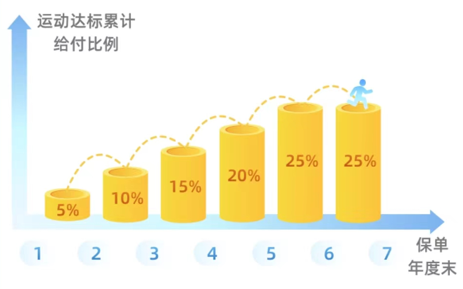 招商仁和人壽又一爆款：保額會上漲，終身可額外賠付的-疾走豹1號重大疾病保險插圖24