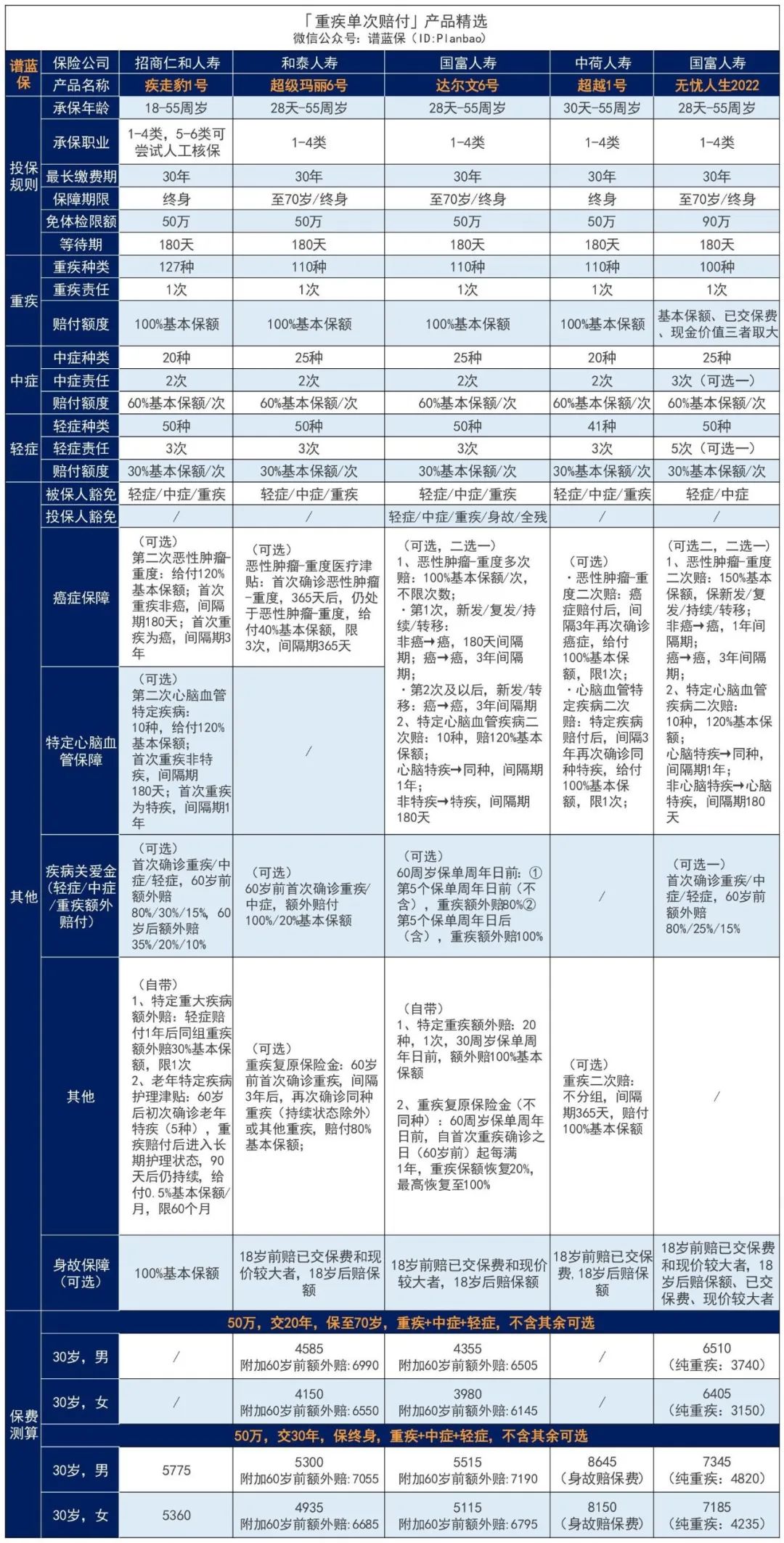 招商仁和人壽又一爆款：保額會上漲，終身可額外賠付的-疾走豹1號重大疾病保險插圖28
