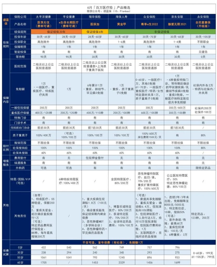 6月醫療險榜單，每年幾百元的保險，哪款好？插圖