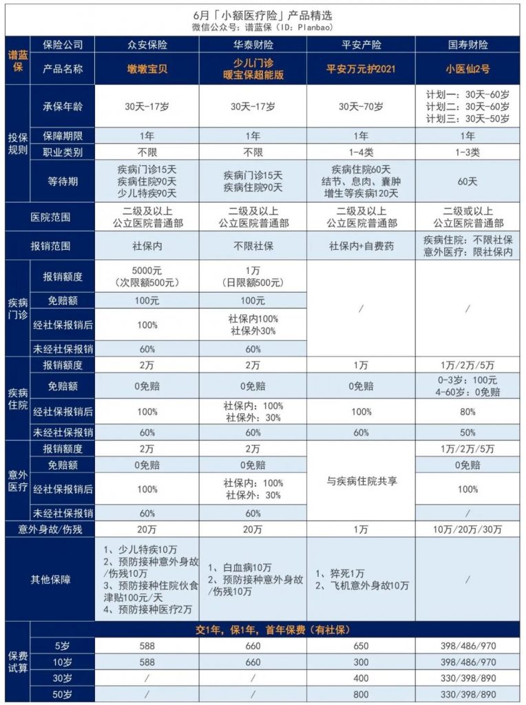 6月醫療險榜單，每年幾百元的保險，哪款好？插圖16
