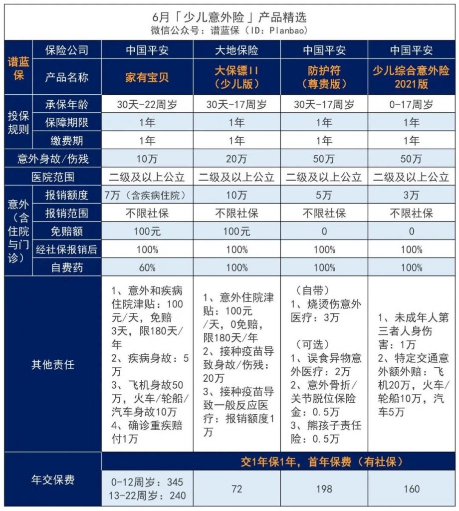 6月意外險榜單，低至每年幾十元，哪款好？插圖10