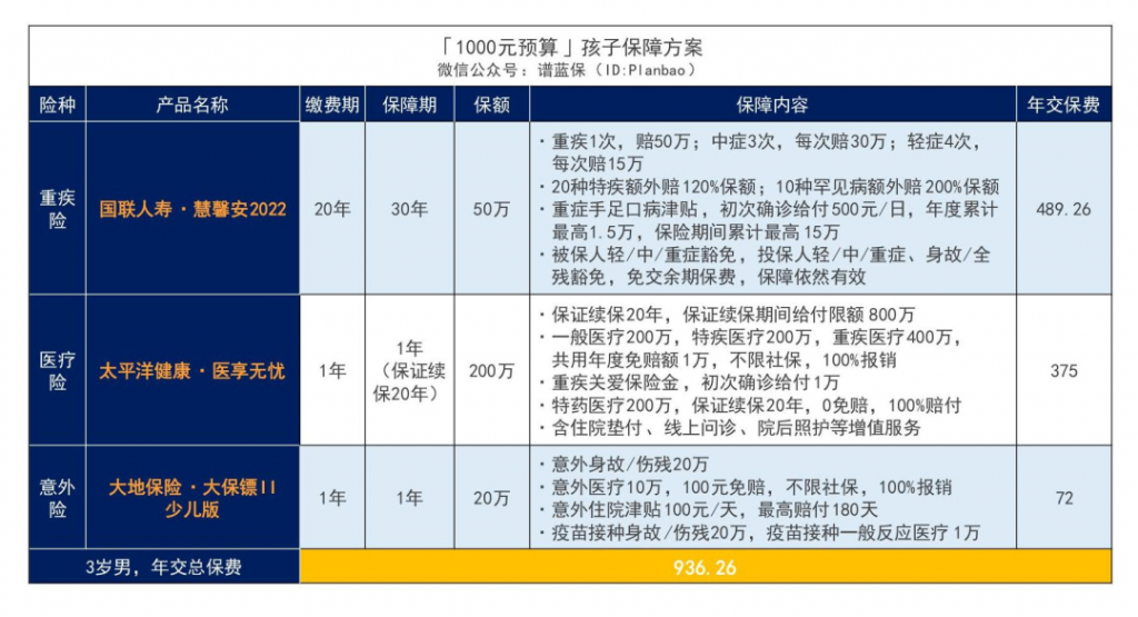 家長必看：1000元搞定孩子全部保險！插圖10