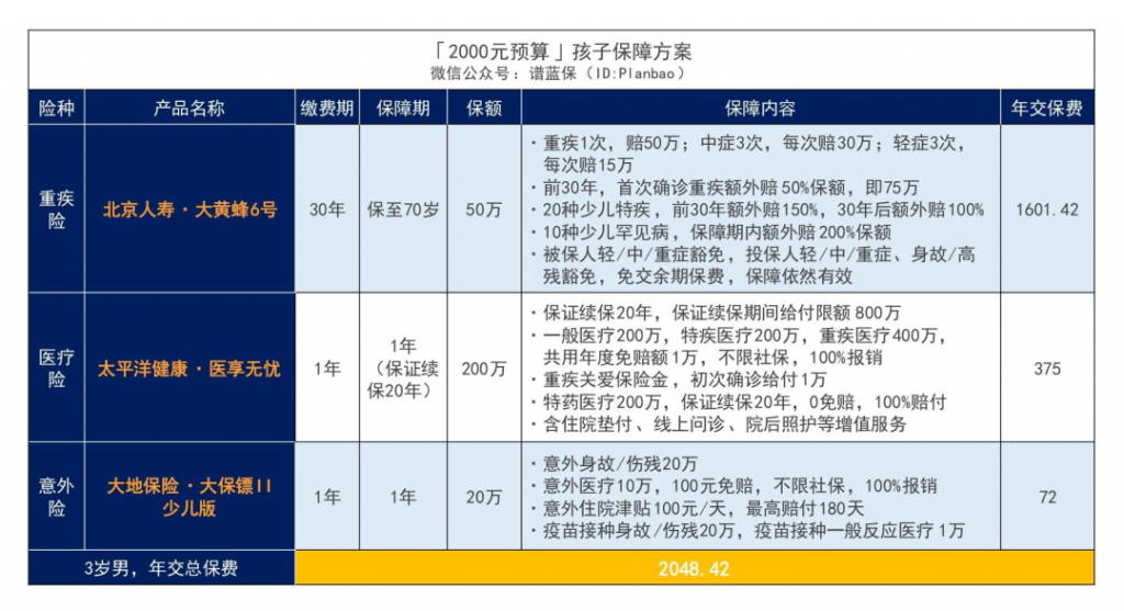 家長必看：1000元搞定孩子全部保險！插圖12