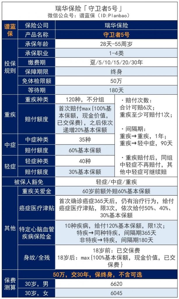 守衛者係列強勢歸來，瑞華保險守衛者5號成人重疾險迎來新突破！插圖4
