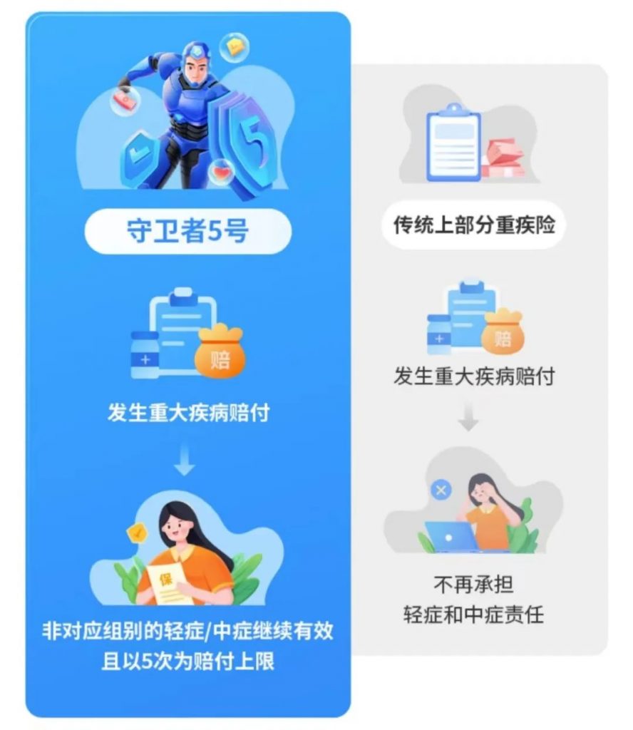 守衛者係列強勢歸來，瑞華保險守衛者5號成人重疾險迎來新突破！插圖8