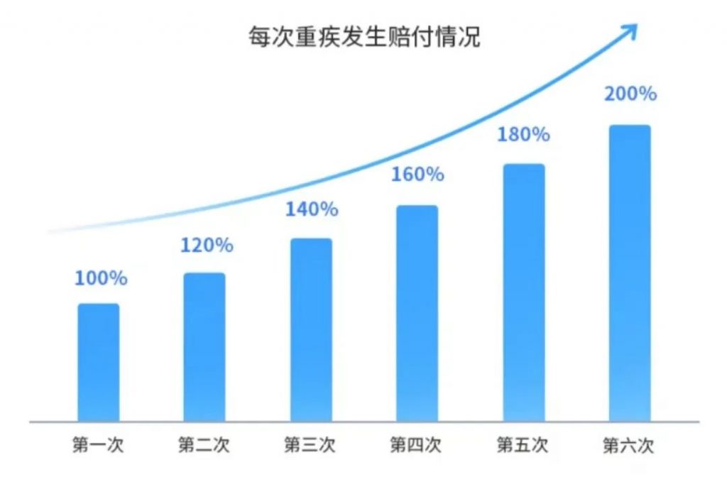 守衛者係列強勢歸來，瑞華保險守衛者5號成人重疾險迎來新突破！插圖10