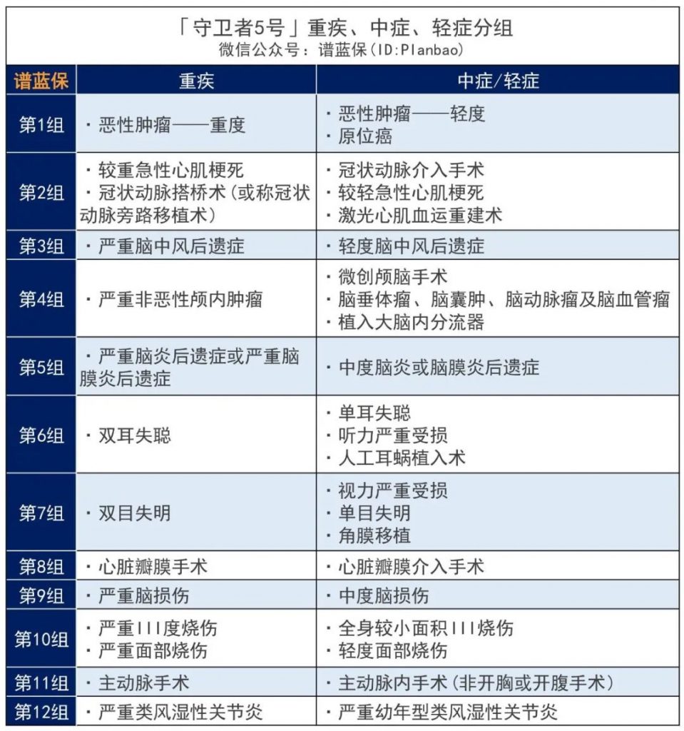 守衛者係列強勢歸來，瑞華保險守衛者5號成人重疾險迎來新突破！插圖12
