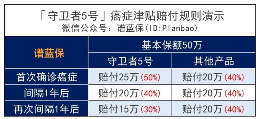 守衛者係列強勢歸來，瑞華保險守衛者5號成人重疾險迎來新突破！插圖14