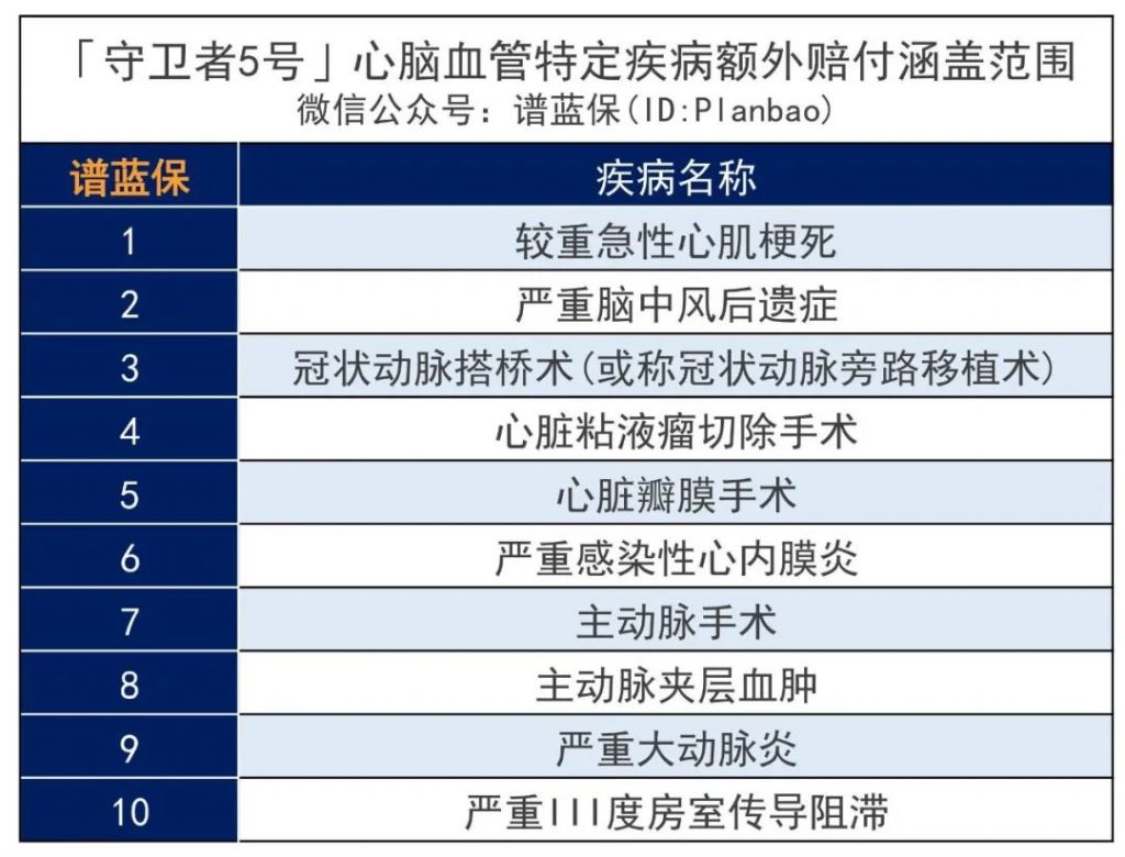 守衛者係列強勢歸來，瑞華保險守衛者5號成人重疾險迎來新突破！插圖16