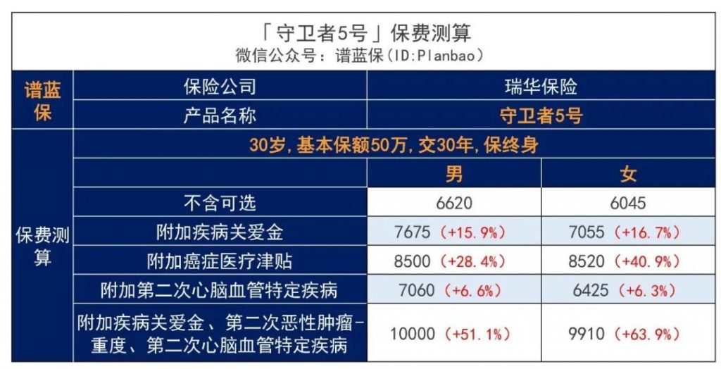 守衛者係列強勢歸來，瑞華保險守衛者5號成人重疾險迎來新突破！插圖18
