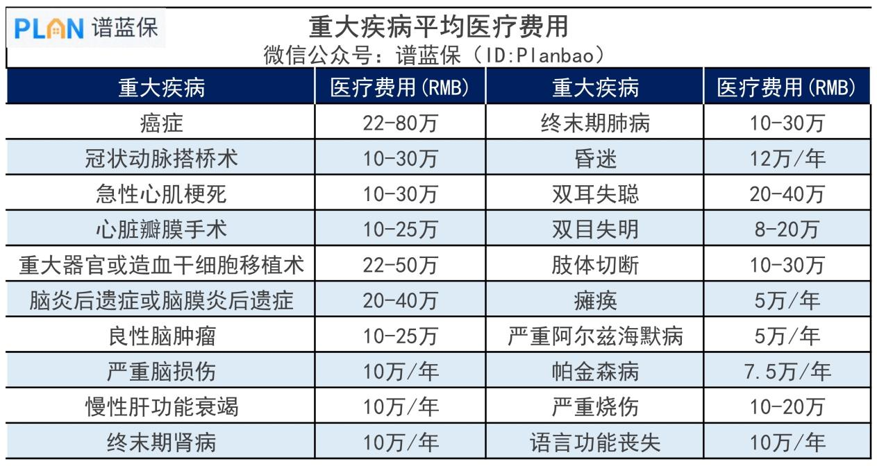100萬重疾保險金額一年要交多少錢？保費的多少受哪些因素影響？插圖2