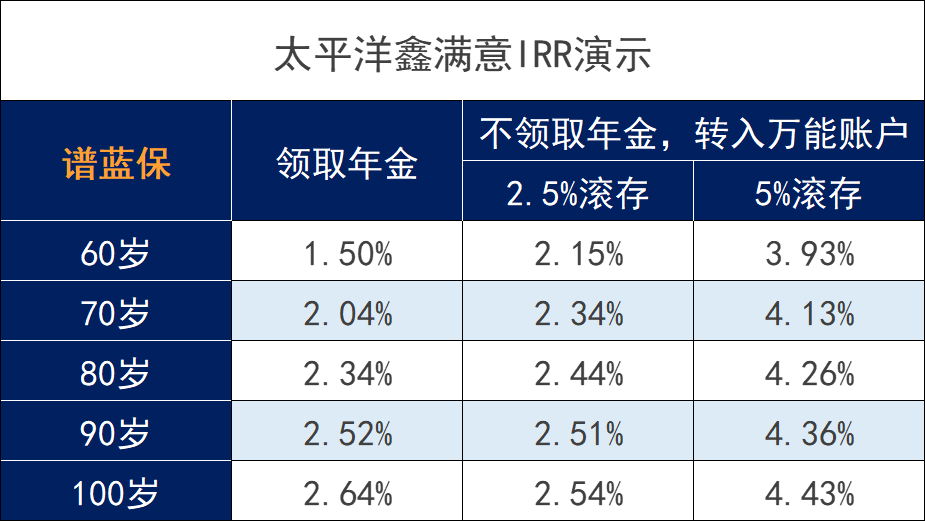 太平洋鑫滿意分紅型保險怎麽樣？值不值得買？插圖4