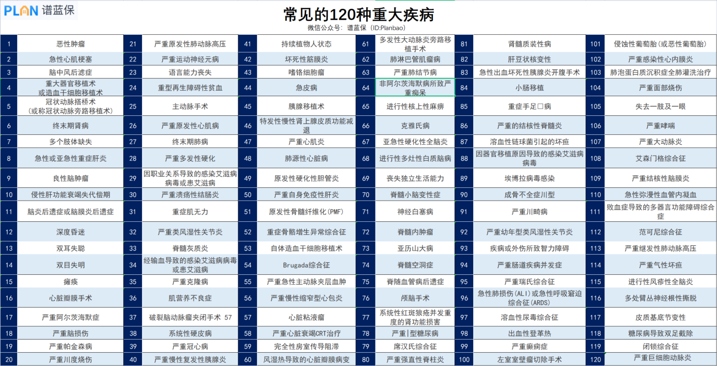 重大疾病種類大全，具體包括哪些疾病？插圖