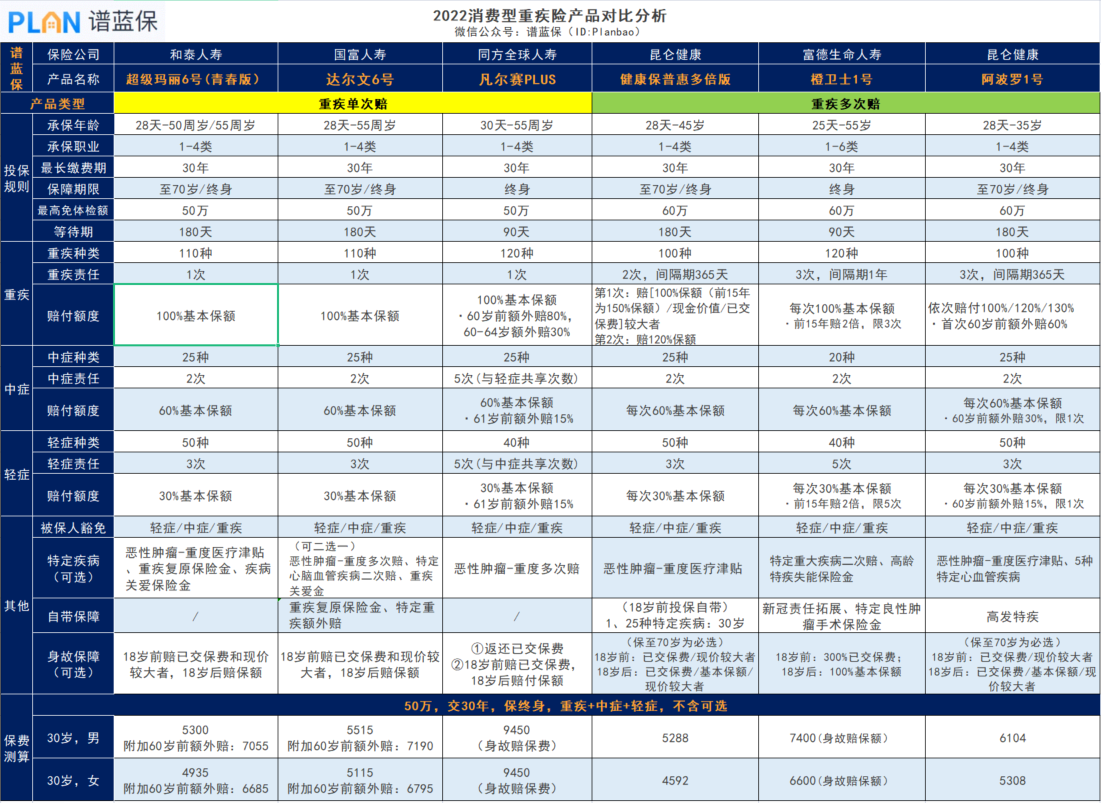 2022熱門終身重疾險對比表插圖6