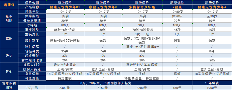 新華重疾保險，到底哪款比較好？插圖