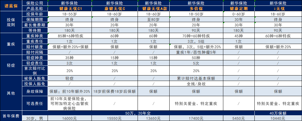新華重疾保險，到底哪款比較好？插圖2