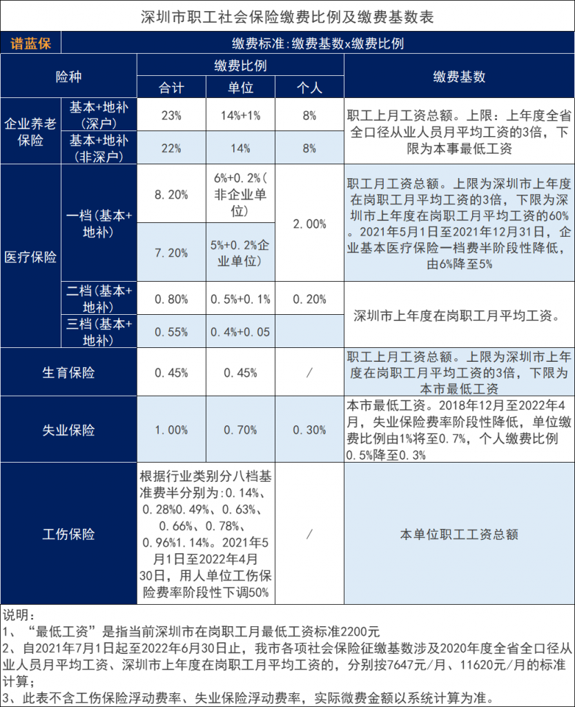 2021年深圳個人社保繳費多少錢？怎麽交費？插圖8
