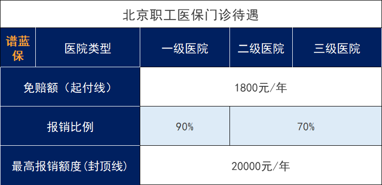 北京醫保分為幾類？每年要多少錢？插圖2