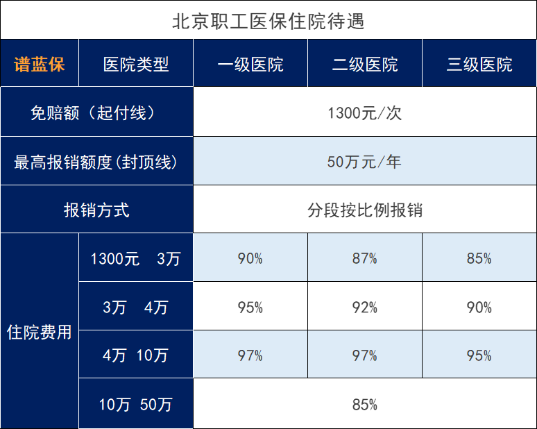 北京醫保分為幾類？每年要多少錢？插圖4