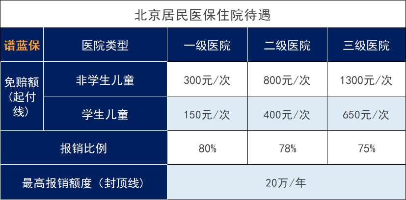 北京醫保分為幾類？每年要多少錢？插圖6
