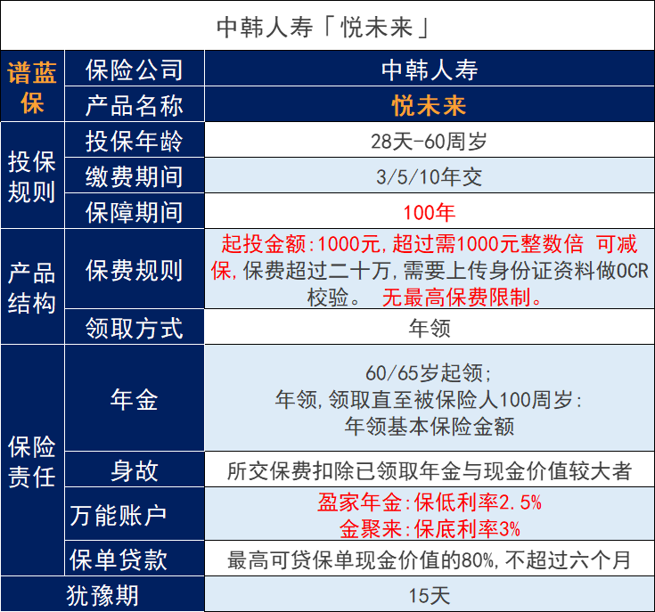 中韓悅未來養老年金險怎麽樣？值得買嗎？插圖6