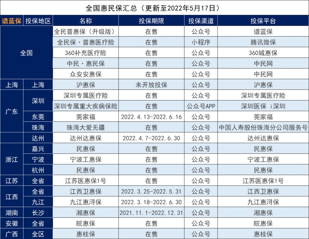 2022年全國惠民保險一覽表，看看有沒有你的城市？插圖4