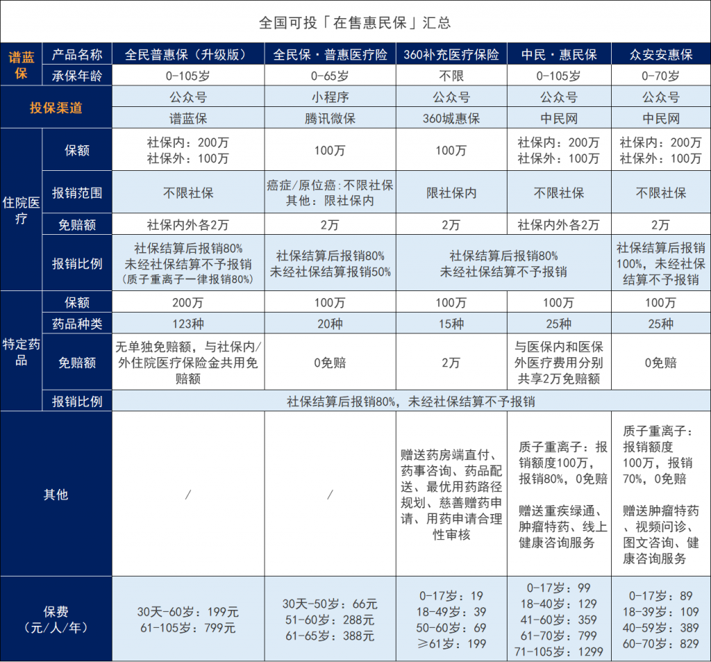 2022年全國惠民保險一覽表，看看有沒有你的城市？插圖8