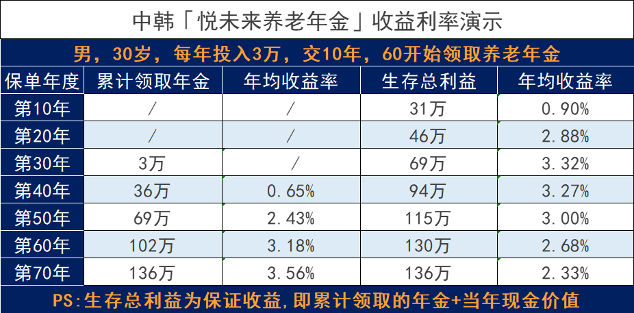 中韓悅未來養老年金險怎麽樣？值得買嗎？插圖16