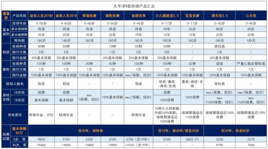 太平洋保險怎麽樣?太平洋保險哪款值得買?插圖4 太平洋保險怎麽樣?太平洋保險哪款值得買?插圖4