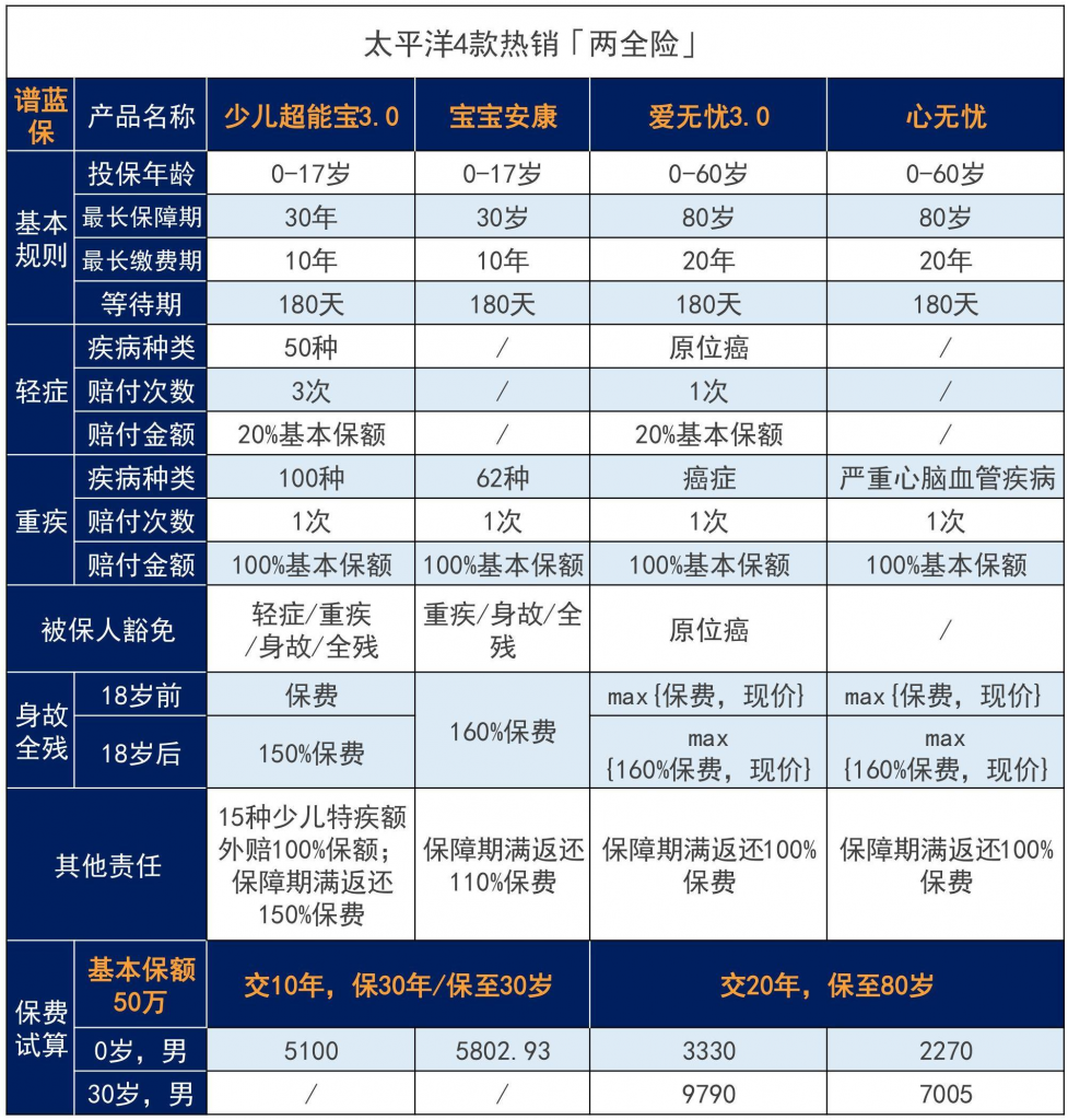 太平洋保險怎麽樣?太平洋保險哪款值得買?插圖9 太平洋保險怎麽樣?太平洋保險哪款值得買?插圖9