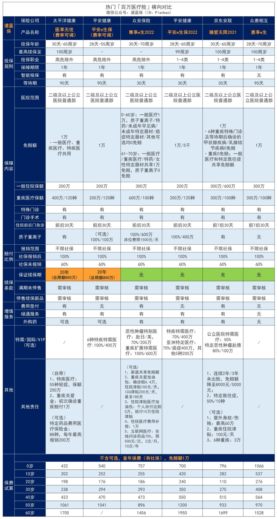 泰康人壽百萬醫療險泰醫保2020怎麽樣？值得買嗎？插圖2
