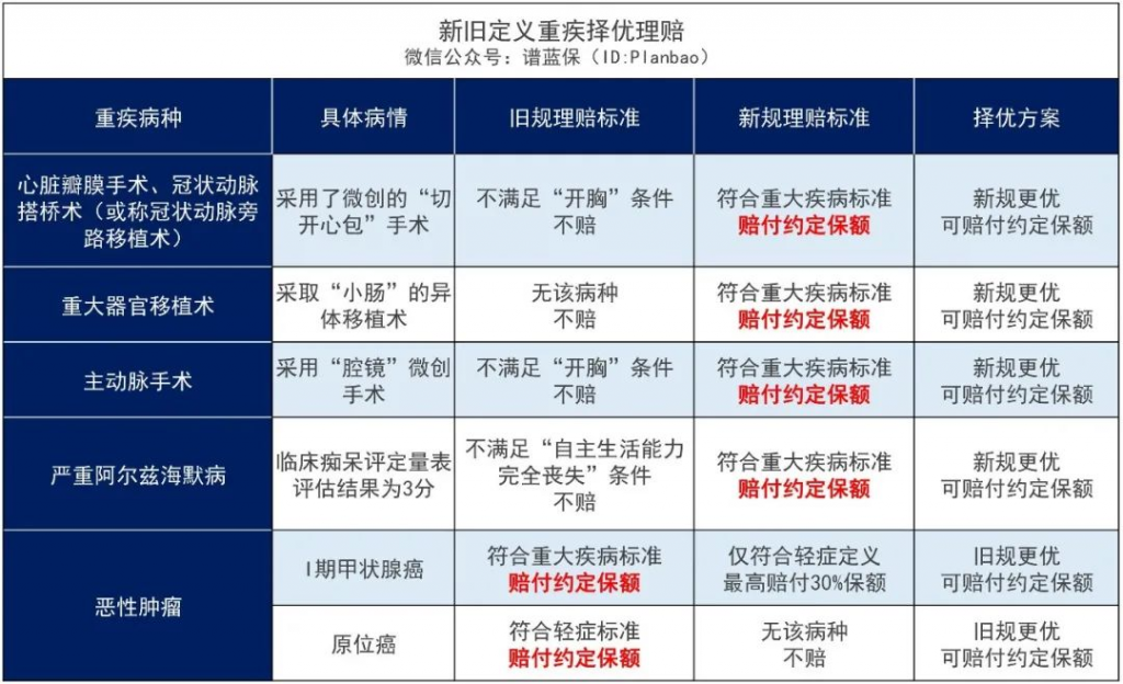 這項政策出來以後，果斷選擇舊定義重疾險！插圖4