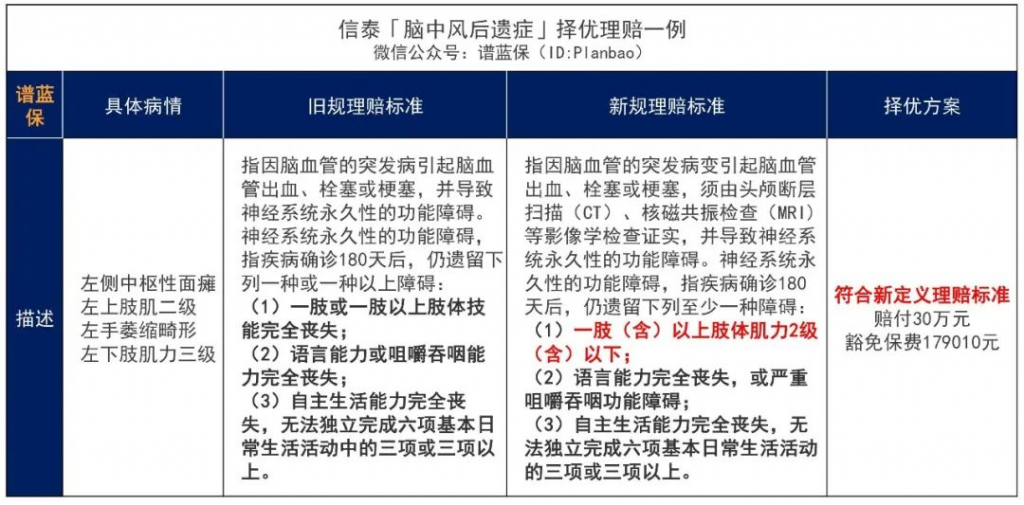 這項政策出來以後，果斷選擇舊定義重疾險！插圖6