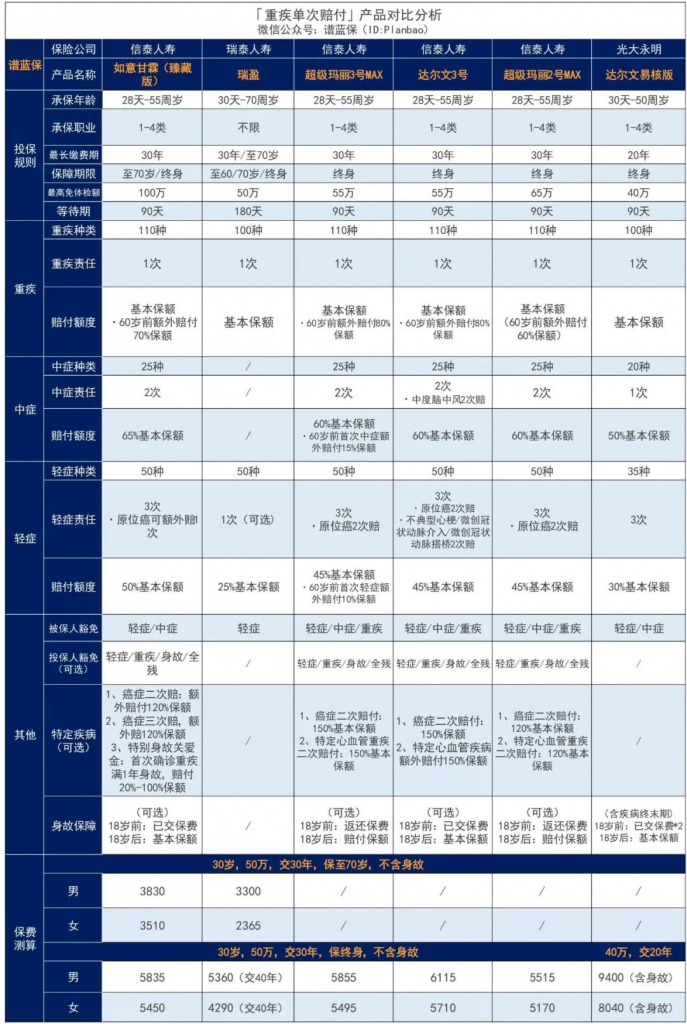 這項政策出來以後，果斷選擇舊定義重疾險！插圖10