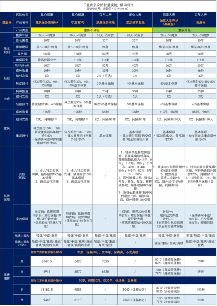 這項政策出來以後，果斷選擇舊定義重疾險！插圖12