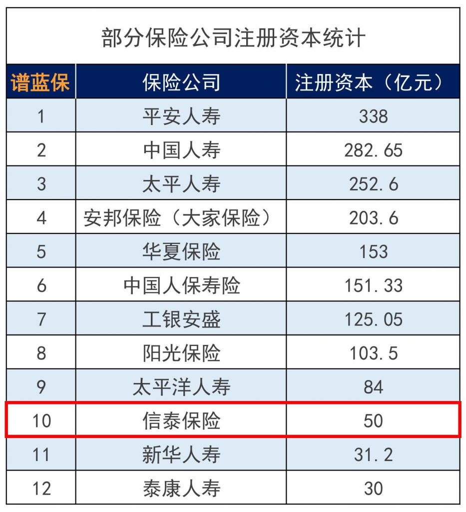 信泰保險公司的排名如何？插圖2