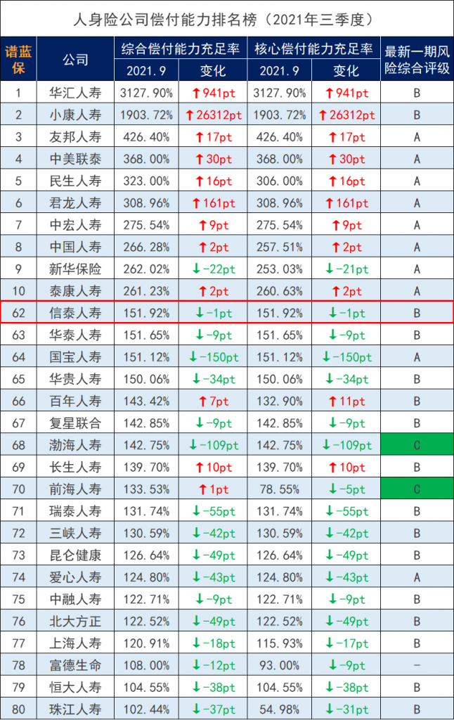 信泰保險公司的排名如何？插圖8