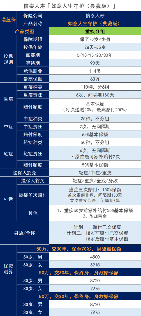 信泰如意人生守護典藏版重大疾病保險有哪些亮點？能否選擇擇優理賠？插圖2