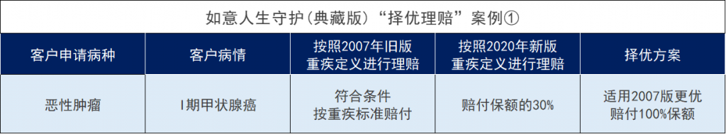 信泰如意人生守護典藏版重大疾病保險有哪些亮點？能否選擇擇優理賠？插圖8