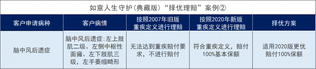信泰如意人生守護典藏版重大疾病保險有哪些亮點？能否選擇擇優理賠？插圖10