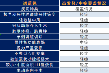 新華健康無憂c5款重大疾病保險怎麽樣？值得買嗎？插圖2
