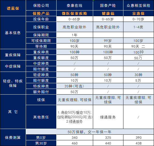 一年一保的重疾險，哪些產品值得買？插圖