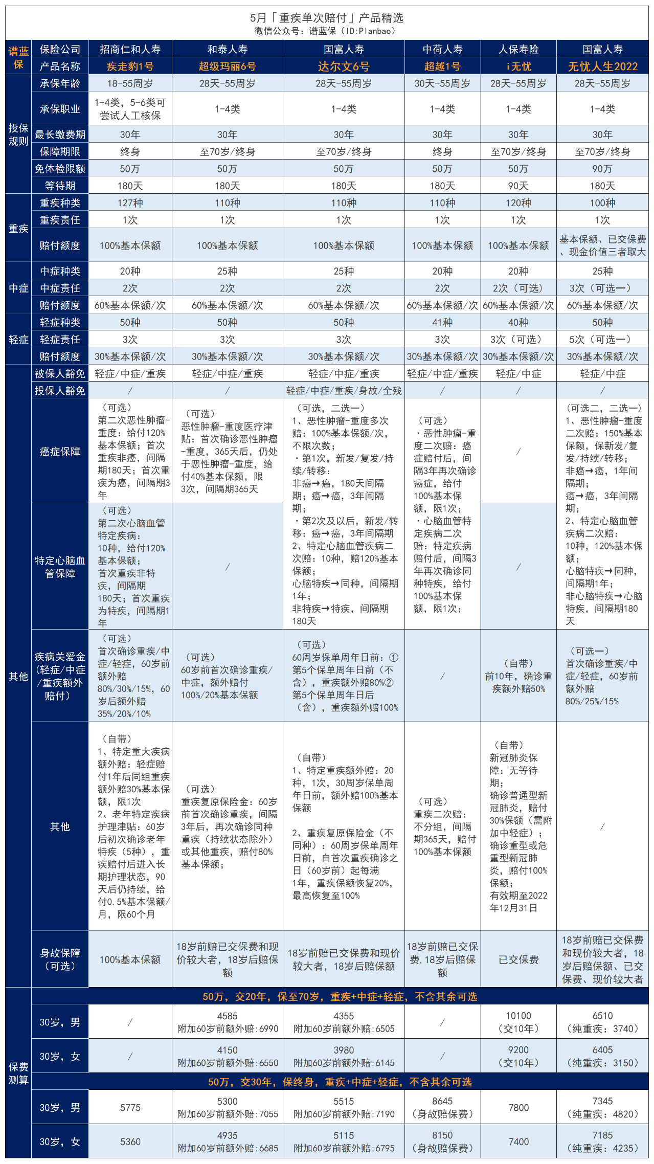 一年一保的重疾險，哪些產品值得買？插圖2