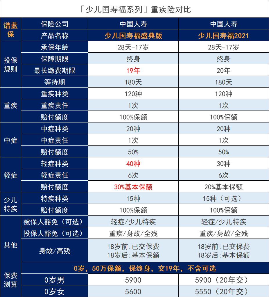 中國人壽兒童保險買哪個好？購買兒童保險需要注意什麽？插圖4