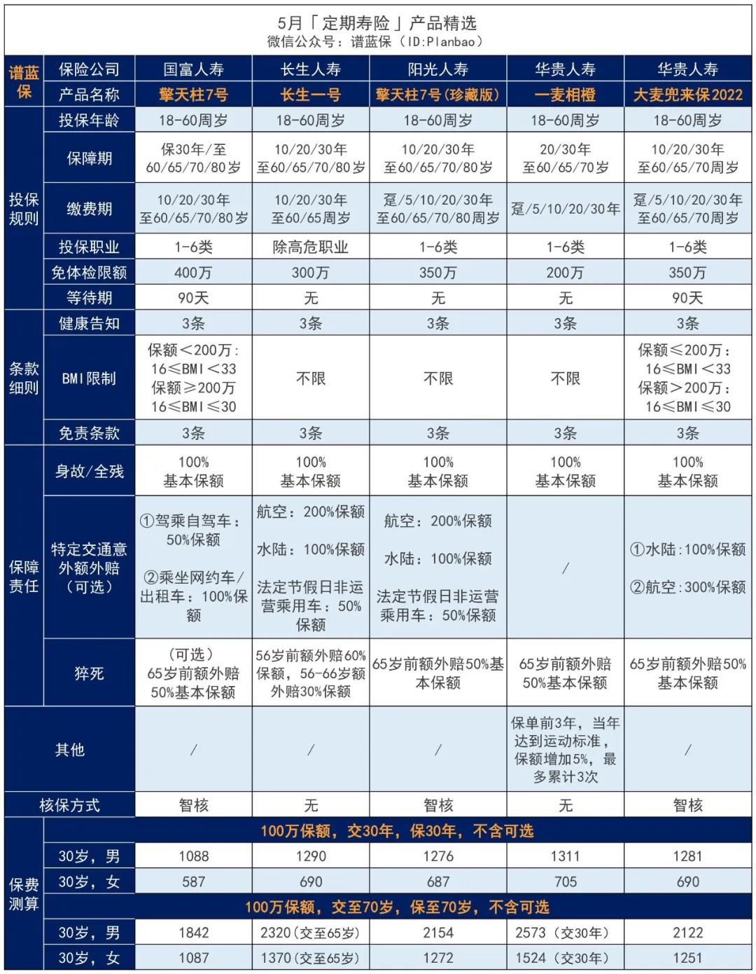 壽險的期限怎麽選擇？定期還是終身好？哪家壽險公司靠譜？插圖2